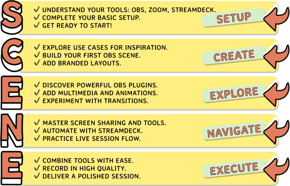 An infographic titled 'SCENE Framework' for a virtual experience masterclass. It features five sections, each with a checklist of key actions: Setup - understand tools like OBS, Zoom, and StreamDeck, complete the basic setup, and get ready to start; Create - explore use cases, build your first OBS scene, and add branded layouts; Explore - discover OBS plugins, add multimedia and animations, and experiment with transitions; Navigate - master screen sharing, automate with StreamDeck, and practice live session flow; Execute - combine tools, record in high quality, and deliver a polished session. Each section is highlighted with bold headings and checkmarks for tasks.